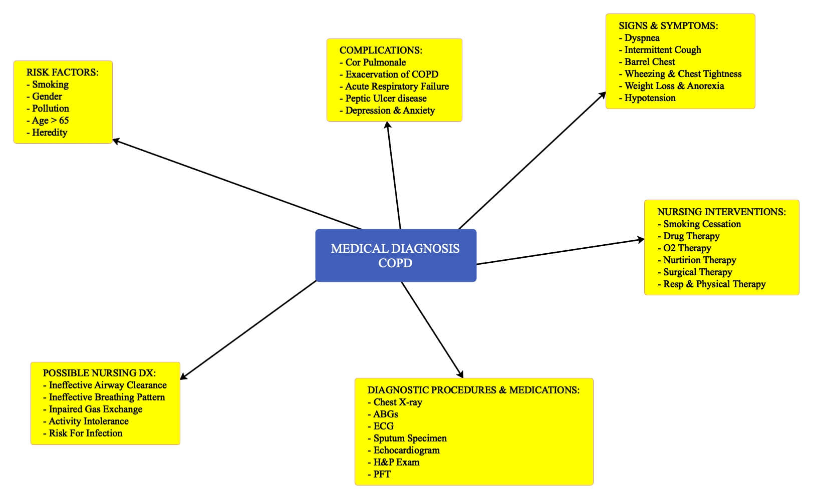 Concept Map Nursing Diagnosis Example