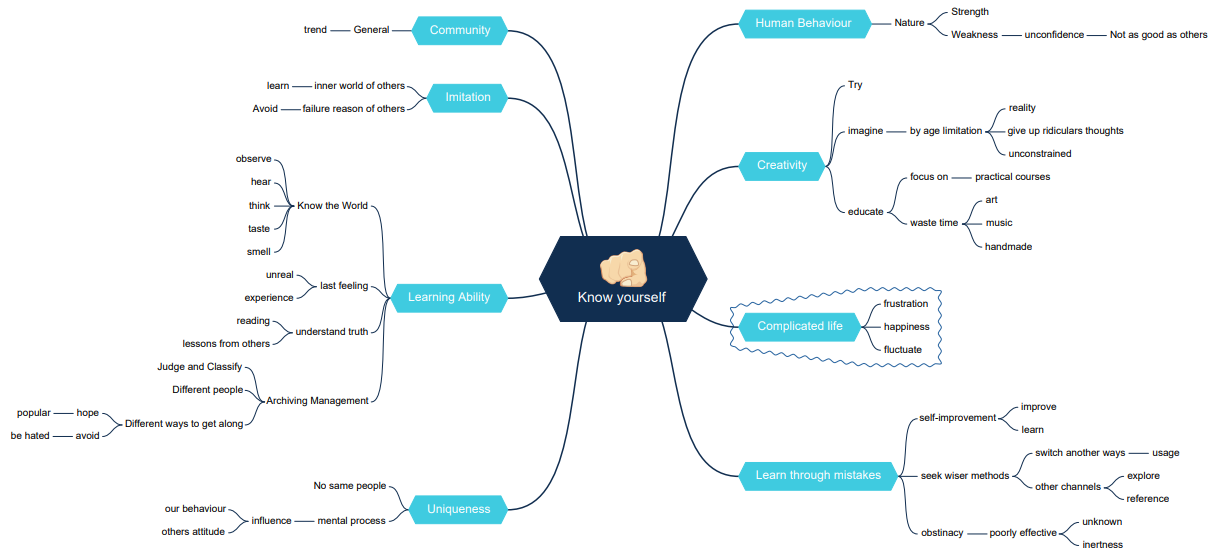 know yourself mind map