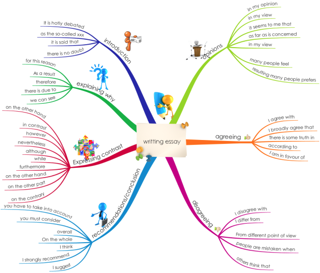 writting essay in english mind map
