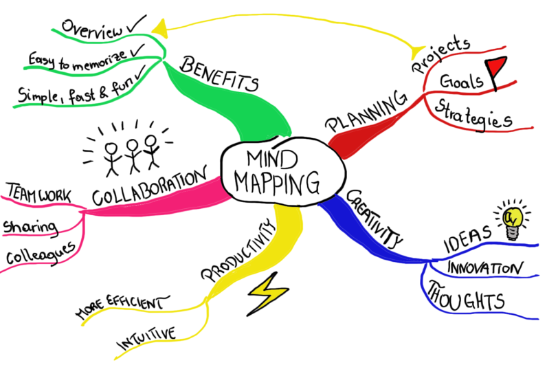 mind mapping