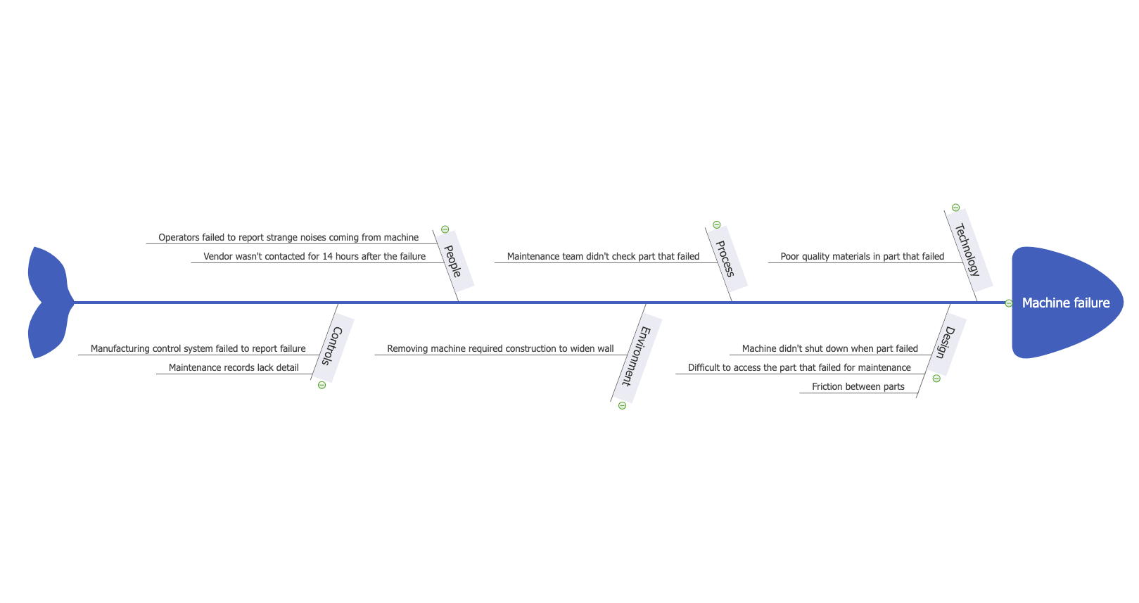 Fishbone Diagram Examples